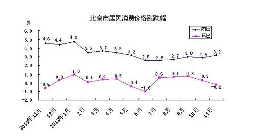 11月北京居住价格同比上涨6.4% 房租上涨7.1%
