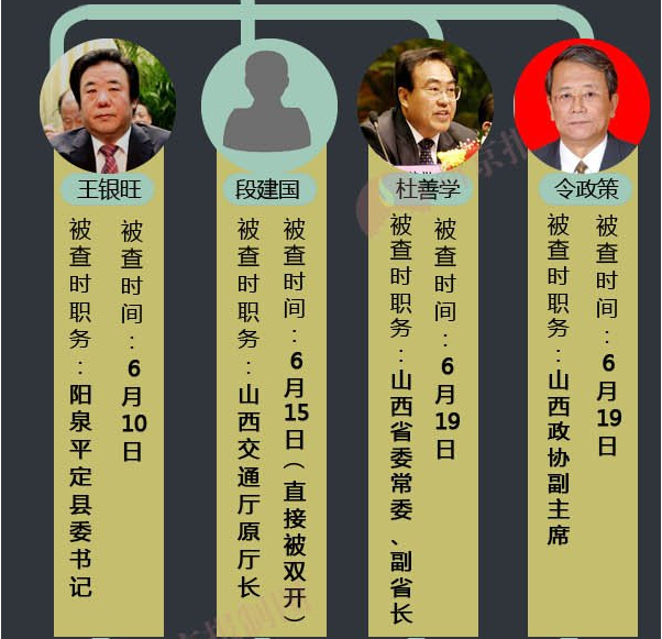 图解:2014年山西已有超20官员落马