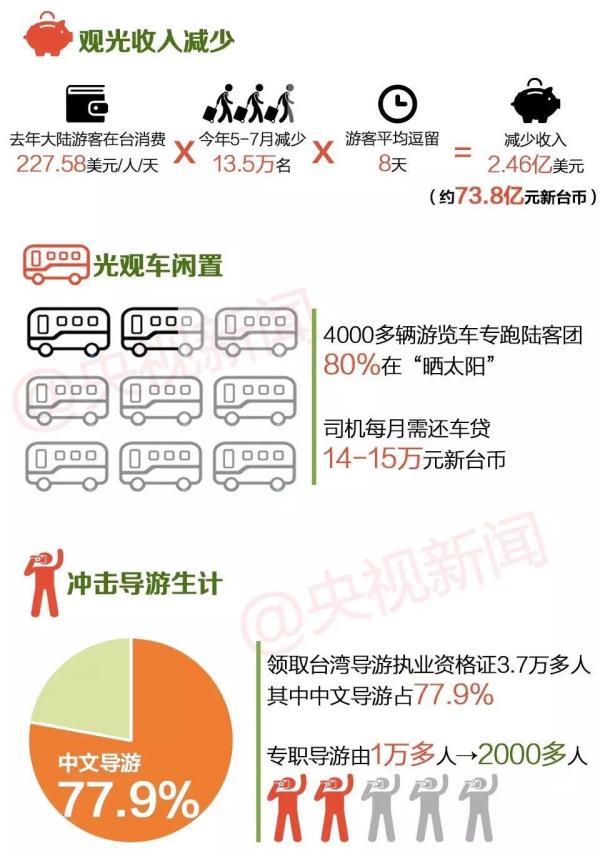 央视：大陆游客锐减 台湾当局有不可推卸的责任