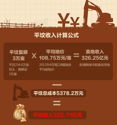 新闻百科:算算周口平坟的那些账