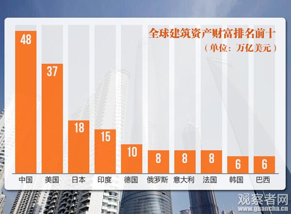 中国建筑资产总量首超美国成世界第一 人均第