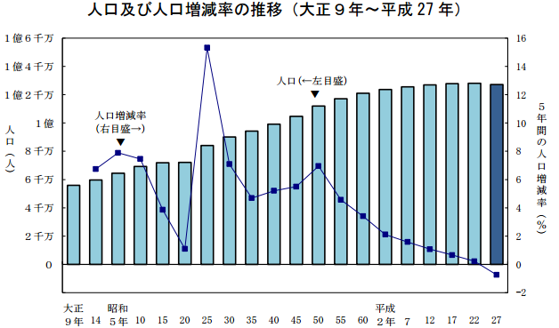 日本人口负增长 出人数比死亡数每年是该20万