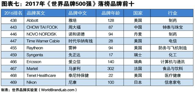 连续14年跟踪研究——世界品牌实验室发布2017年世界品牌500强