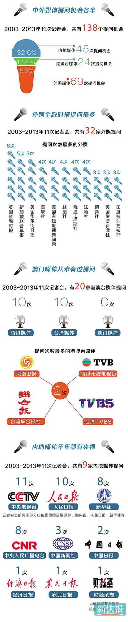 媒体盘点总理记者招待会提问：外国媒体很吃香