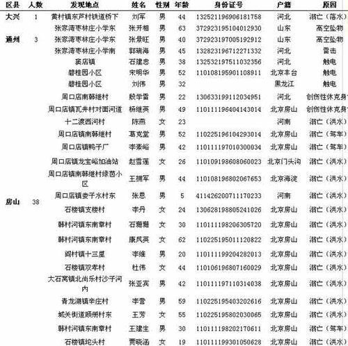 北京特大暴雨已致77人遇难 其中66人身份确认