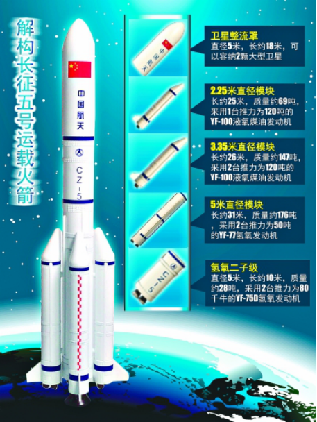 长征五号技术参数解读:可同时将16辆小轿车送入太空 - 海阔山遥 - . 长征五号技术参数解读:可同时将16辆小轿车送入太空