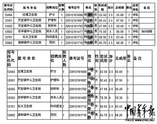 福建事业单位招考现蹊跷加分 第一名“被落马”