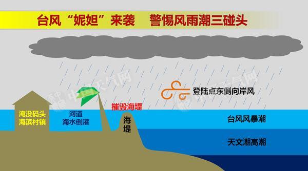 台风妮妲【】日【】时【】分登陆广东 4省区有强风雨