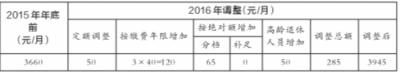 北京调整六项社保待遇标准 养老金涨至3573元