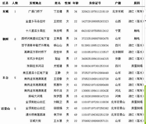 北京特大暴雨已致77人遇难 其中66人身份确认