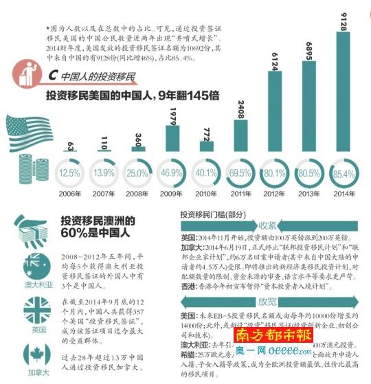 中国移民外国人口排名_...查称2200万中国人欲移民美国 居全球之首