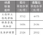 北京调整六项社保待遇标准 养老金涨至3573元