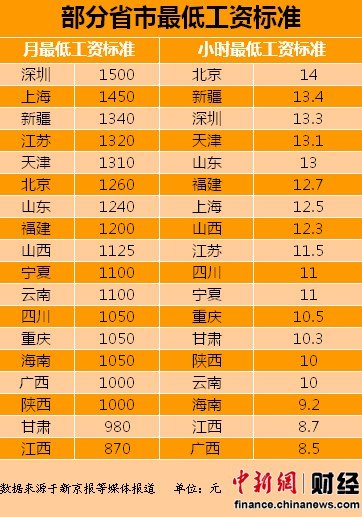 18省市調(diào)整zui低工資標(biāo)準(zhǔn) 深圳zui高江西墊底