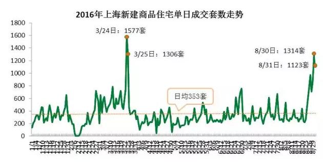 上海8月卖掉2.2万套新房 还有个数字更让人震惊