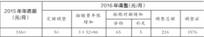 北京调整六项社保待遇标准 养老金涨至3573元