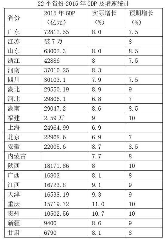 根据国家统计局1月19日发布的数据。2015年中国国内生产总值676708亿元,按可比价格计算,比上年增长6.9%。较2014年7.3%的增速回落0.4个百分点。