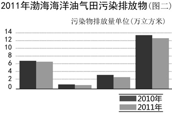 渤海湾化工遭遇“围港” 三大化工区汞超标