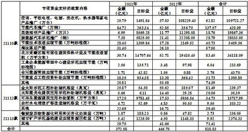 Content of each special capital investment, main policy and target circumstance see next tables