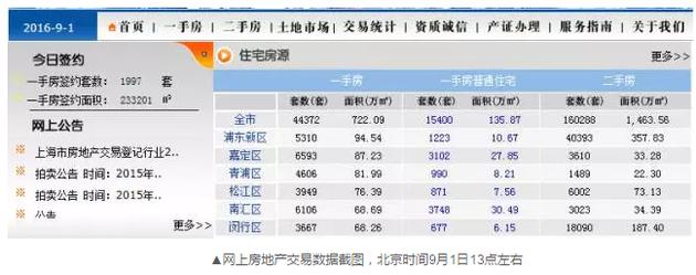 上海8月卖掉2.2万套新房 还有个数字更让人震惊