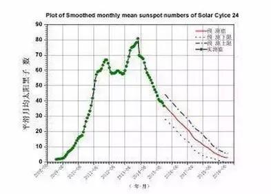 太阳活动进入低年 可能影响地磁活动