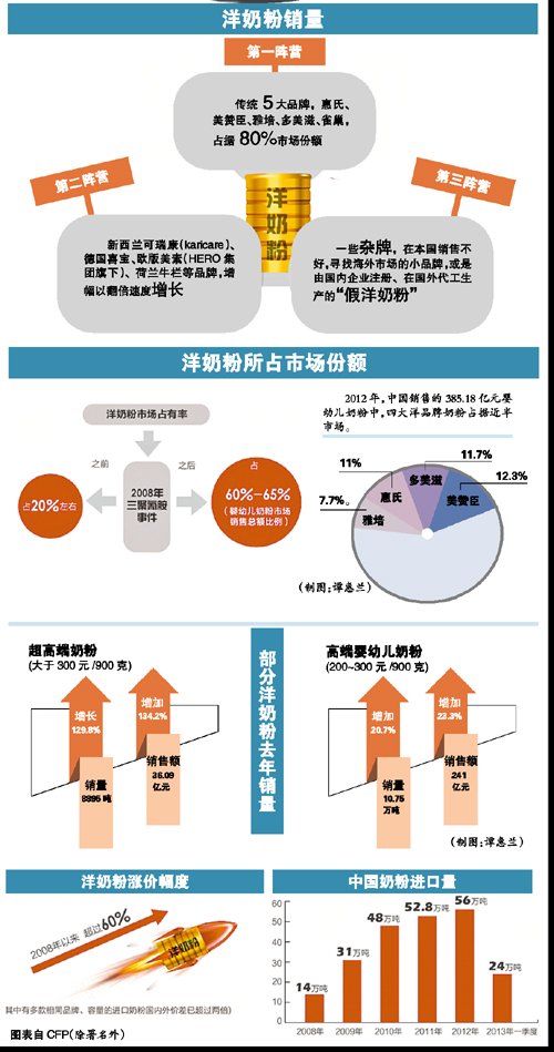 质量问题频曝不歇 洋奶粉“崇拜”会终结吗?
