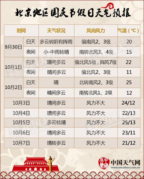 十一北京天气.jpg