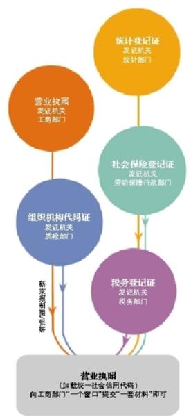 北京将实行“五证合一” 不再需要办理社保登记