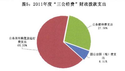 国家质检总局2011年三公经费支出超4亿元