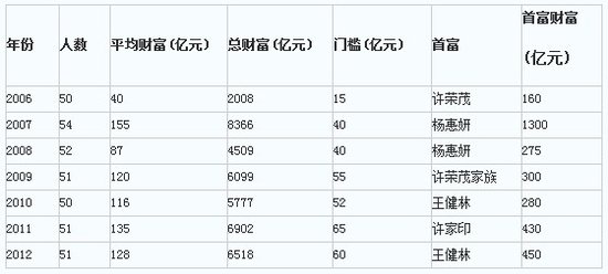 王健林登顶胡润地产富豪榜 上榜者财富缩水5%