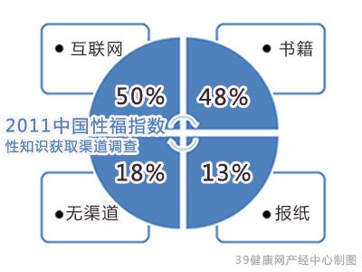 国人“性安全”意识偏低 18%人群或为性无知