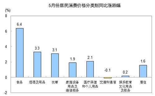 統計局：5月份CPI同比上漲3.0%  農村上漲2.9%