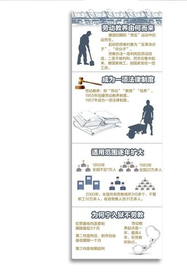 解析劳教实施57年演变历程:最初是为肃反坏分子