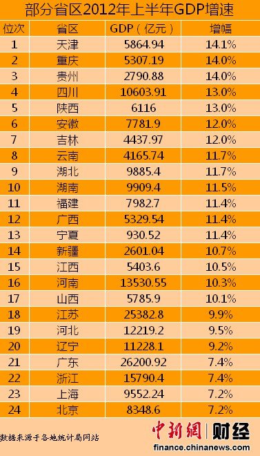 24省上半年GDP增速排行 天津最高京滬墊底(圖)