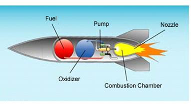 资料图:液体火箭发动机的基本原理,两个箱子装燃料(fuel)和氧化剂