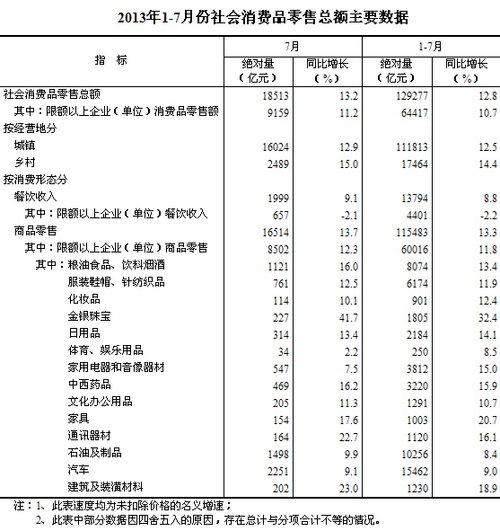 统计局:7月社会消费品零售总额同比增长13.2%