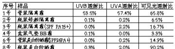 化妆品能防晒？6种防晒化妆品一半防晒能力差