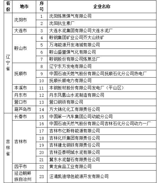 ​东北持续雾霾 鞍钢一汽哈药涉超标排污被点名