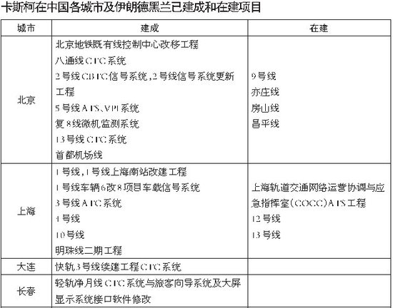 媒体揭秘上海地铁事故信号商 在京沪有20个项目