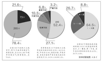 78%地级以上城市空气质量超标 北京倒数第11