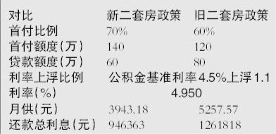 北京二套房贷首付提至7成 今起执行以网签为准