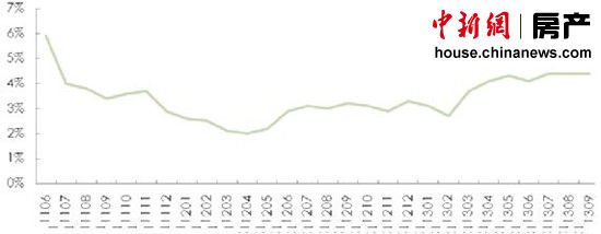 2011年6月至今住房租金同比变化走势图（来源：链家地产市场研究部）全国住房租金同比、环比涨幅百分比（来源：中原地产市场研究部）