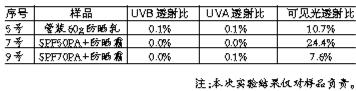 化妆品能防晒？6种防晒化妆品一半防晒能力差