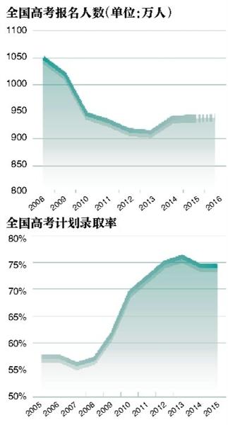 报告称高考人数持续走低 将成“L形”趋势