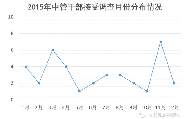 去年37名中管干部被查 大部分曾担任“一把手”