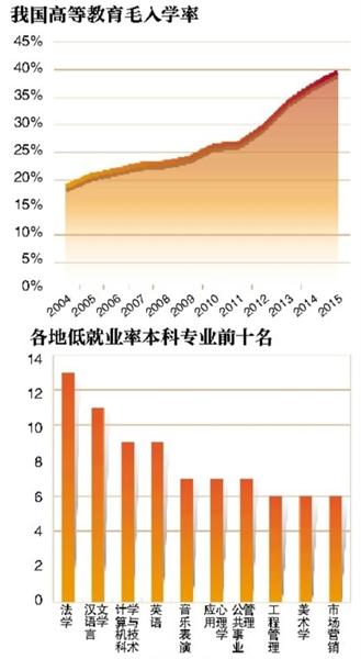 报告称高考人数持续走低 将成“L形”趋势