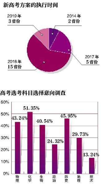 报告称高考人数持续走低 将成“L形”趋势