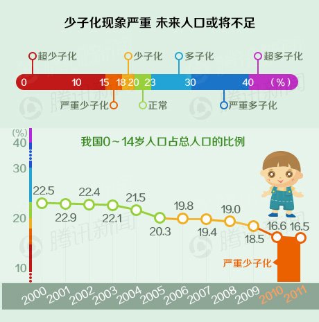 少子化现象严重 未来人口或将不足