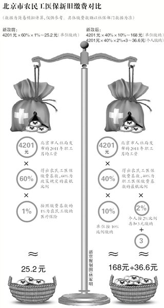 下月农民工纳入北京职工医保 享受城镇职工待遇