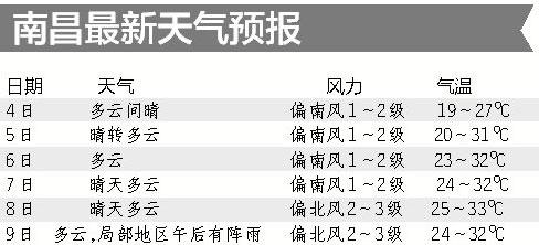 高考三天江西温度“奔三” 端午节多地有雷阵雨