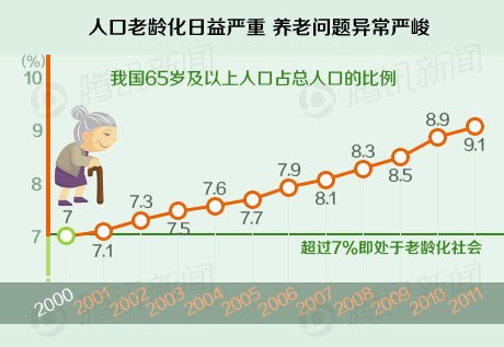人口问题图片_中国人口老化问题